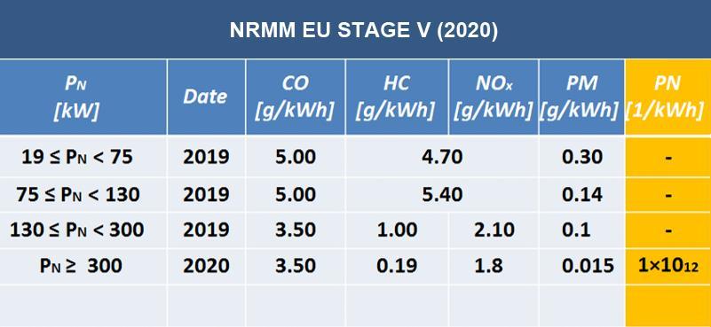 NRMM EU STAGE V Vanaf 2020 worden de nieuwe emissieregels voor Non Road Mobile Machinery dieselmotoren met